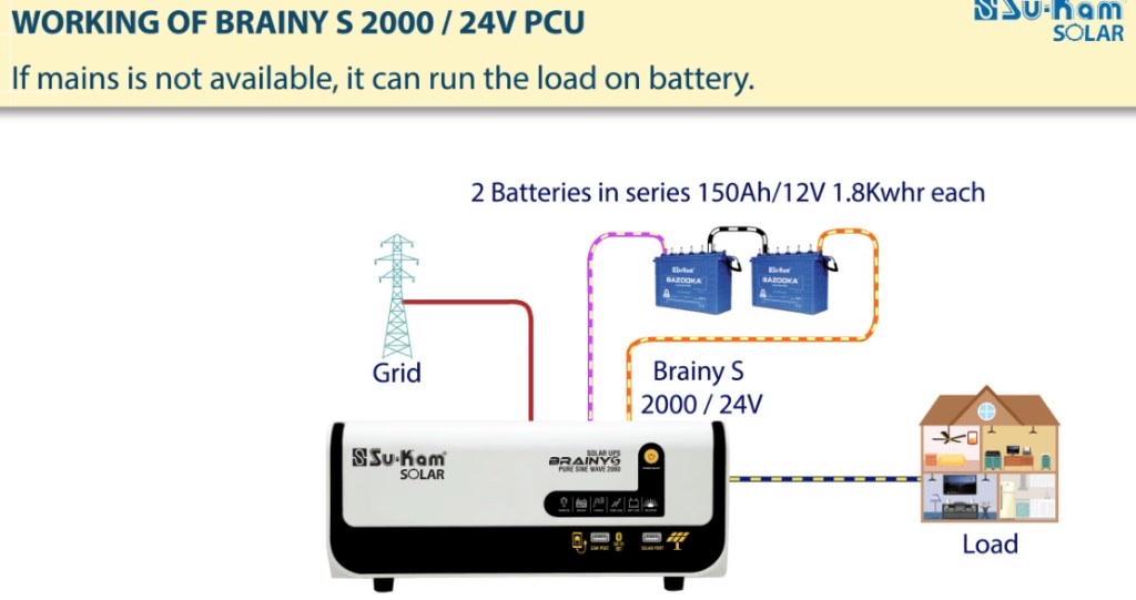 Su-Kam Brainy S 2000 / 24V PCU working diagram — grid, batteries, load