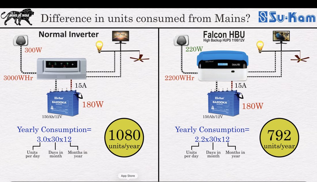 Comparison chart — units consumed per year ordinary inverter vs Falcon HBU