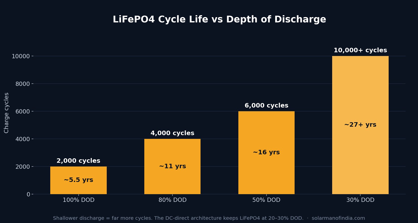 Chart: LiFePO4 cycle life versus depth of discharge — from ~2,000 cycles at 100% DOD up to 10,000+ cycles at 30% DOD
