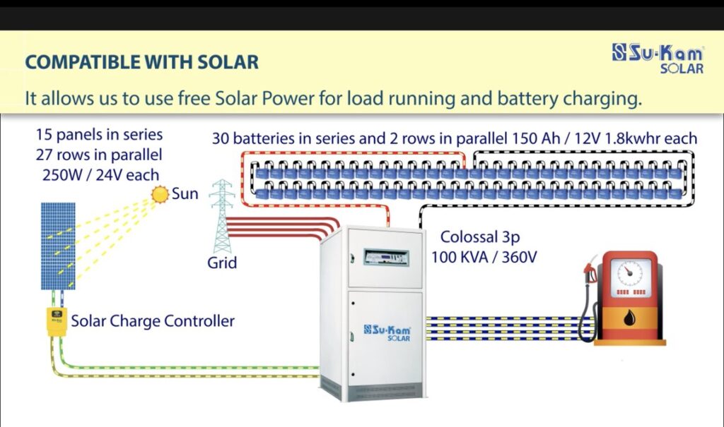 The 100 KVA Colossal — an inverter turned into a full solar power plant.